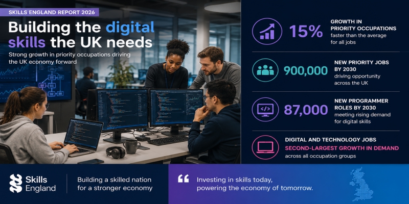 Digital and technology jobs set for second-largest growth in demand by 2030, Skills England projects