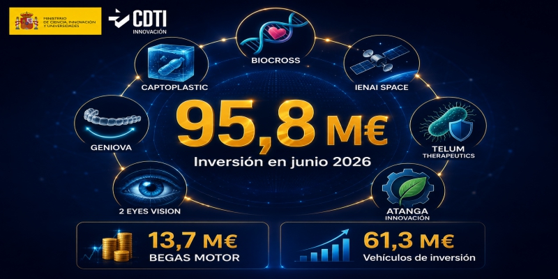 El MICIU invierte 95,8 millones de euros en junio para impulsar 7 proyectos innovadores y sostenibles en sectores estratégicos