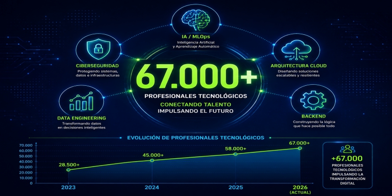 España supera las 67.000 vacantes tecnológicas en junio, el nivel más alto en tres años