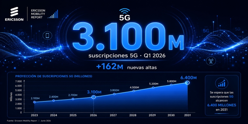 Las suscripciones móviles 5G superan los 3.000 millones a nivel mundial durante el primer trimestre de 2026