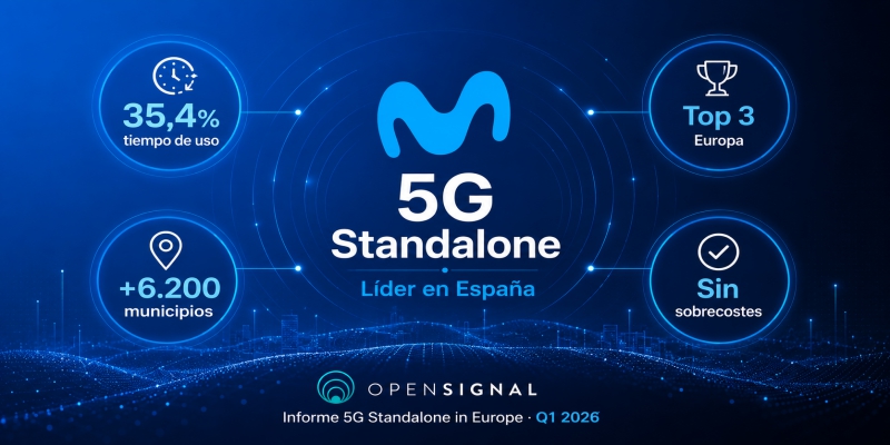 Movistar se posiciona como líder en despliegue de 5G Standalone (SA) en España y entra en el top 3 europeo por tiempo de uso