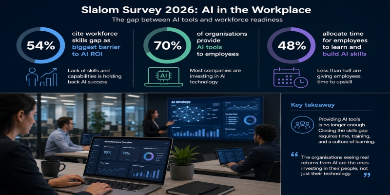 UK businesses cite skills shortages as biggest barrier to AI adoption and return on investment
