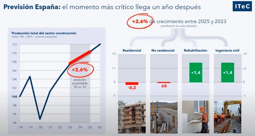  El sector de la construcción va en aumento imagen 1
