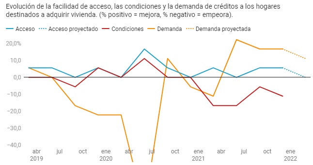 Los bancos están restringiendo el acceso al crédito a medida que perciben un aumento del riesgo en la situación de las empresas. imagen 1