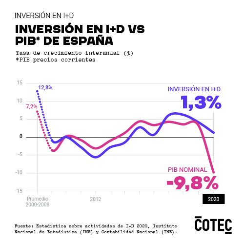 Cotec: España redujo su gasto en I+D imagen 2