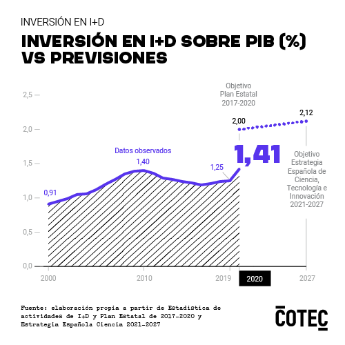 Cotec: España redujo su gasto en I+D imagen 3