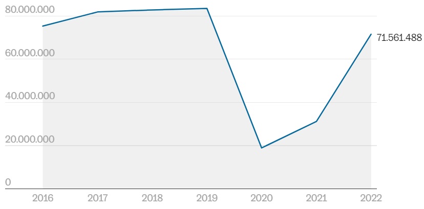En 2022, el sector turístico logró registrar un total de 71,6 millones de extrangeros  y alcanzando un nivel de gasto por viajero sin precedentes imagen 1