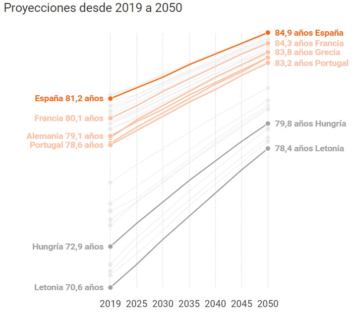En el año 2050, se espera que España se convierta en el segundo país de la Unión Europea con el gasto en pensiones más elevado, debido a la llamada  imagen 3