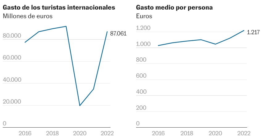 En 2022, el sector turístico logró registrar un total de 71,6 millones de extrangeros  y alcanzando un nivel de gasto por viajero sin precedentes imagen 2