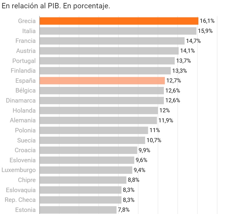 En el año 2050, se espera que España se convierta en el segundo país de la Unión Europea con el gasto en pensiones más elevado, debido a la llamada  imagen 2