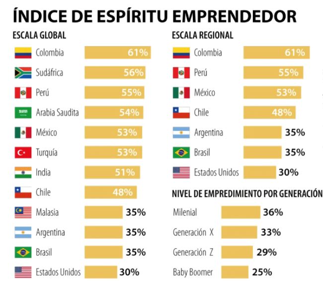 UN RETO PARA EMPRENDEDORES imagen 2