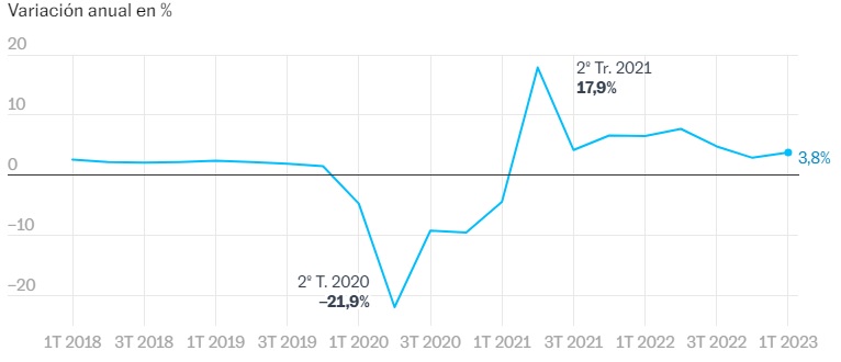 Incremento del PIB en los último tres meses de un 0,5% imagen 2