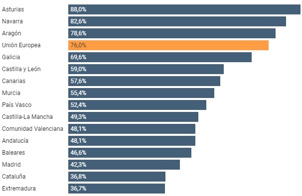 Las diferencias en la empleabilidad de los graduados en FP de  Asturias y de Extremadura imagen 1