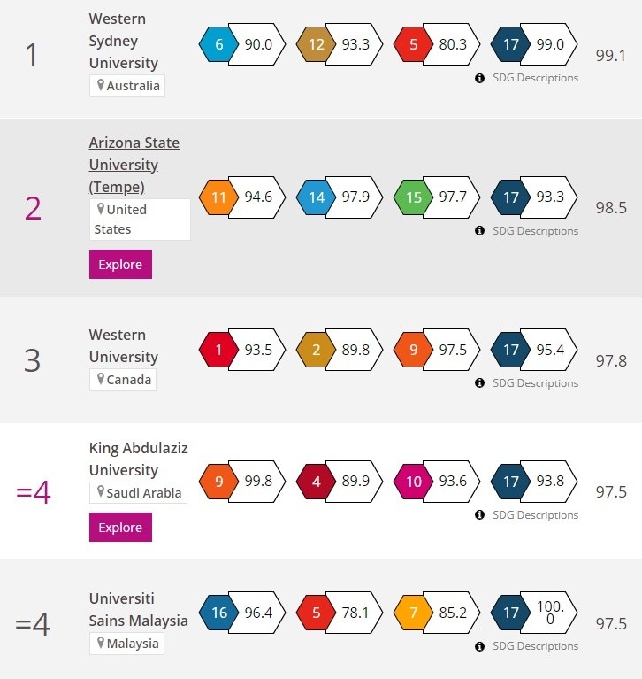 LAS DIEZ UNIVERSIDADES DEL MUNDO MAS SOSTENIBLES imagen 2