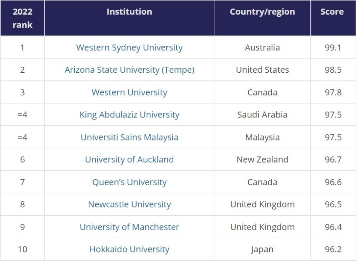 LAS DIEZ UNIVERSIDADES DEL MUNDO MAS SOSTENIBLES imagen 1
