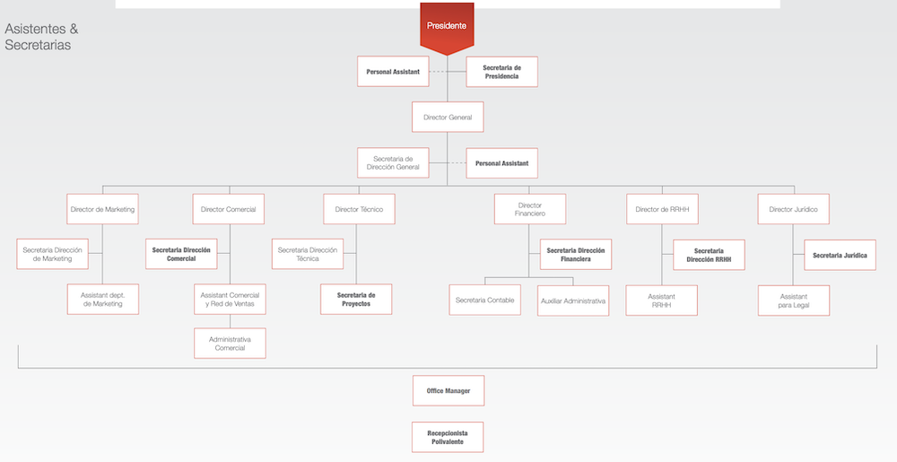 COMPETENCIAS DEL PERSONAL ASSISTANT imagen 4 COMPETENCIAS DEL PERSONAL ASSISTANT imagen 4