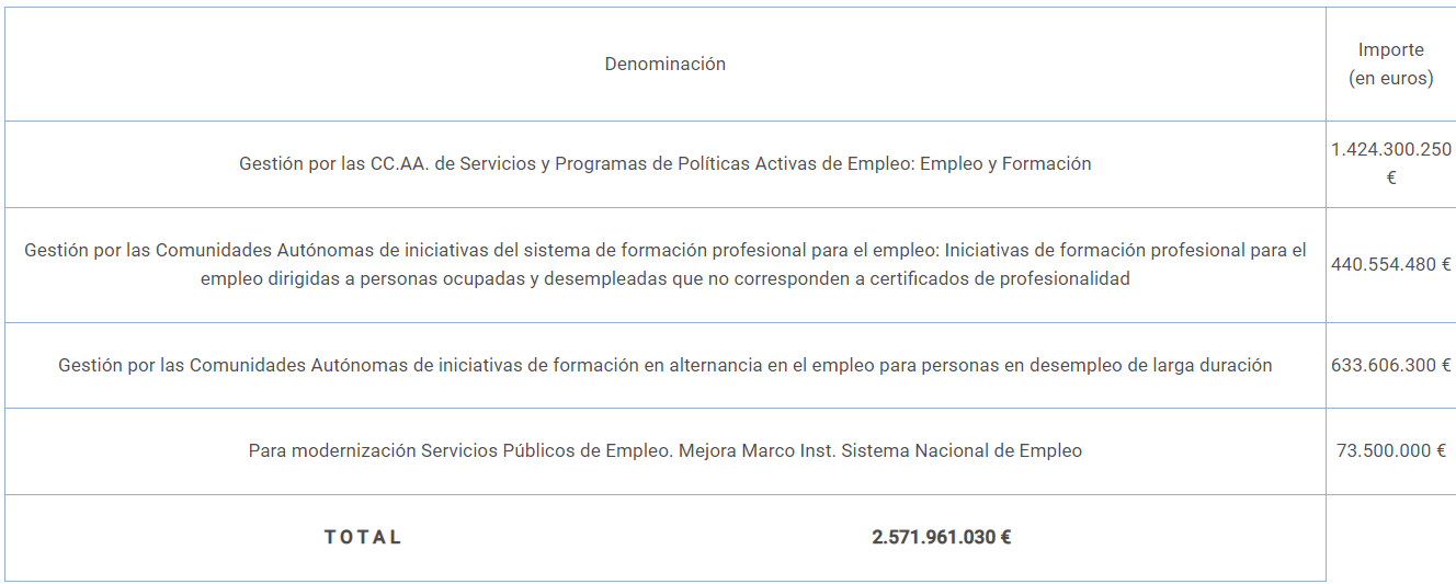 Trabajo y CCAA acuerdan unánimemente distribuir 2.803 M? para Políticas Activas de Empleo imagen 1 Trabajo y CCAA acuerdan unánimemente distribuir 2.803 M? para Políticas Activas de Empleo imagen 1