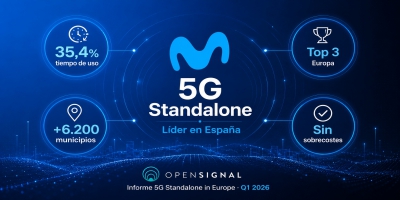 Movistar se posiciona como líder en despliegue de 5G Standalone (SA) en España y entra en el top 3 europeo por tiempo de uso