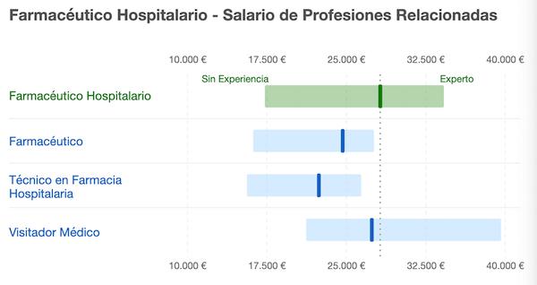 ¿Que estudiar para Técnico en Farmacia Hospitalaria? | CYP