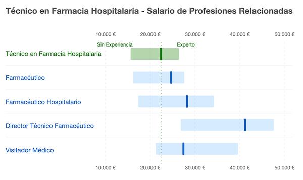 ¿Que estudiar para Técnico en Farmacia Hospitalaria? | CYP
