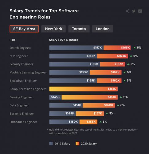 Empleo SF Programadores
