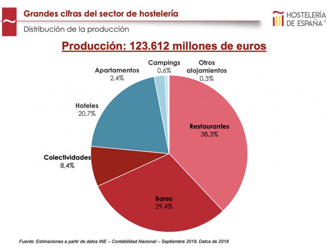 HostelerÃ­a Cifras de Negocioi 2019