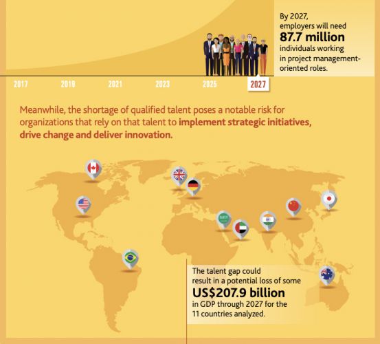 Estudio Project Management Gap Report de PMI.