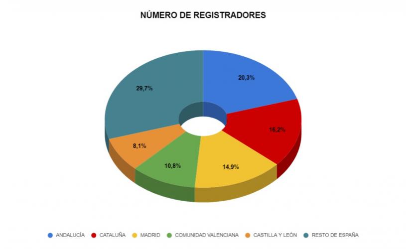 NÃºmero de registradores de la propiedad por comunidad