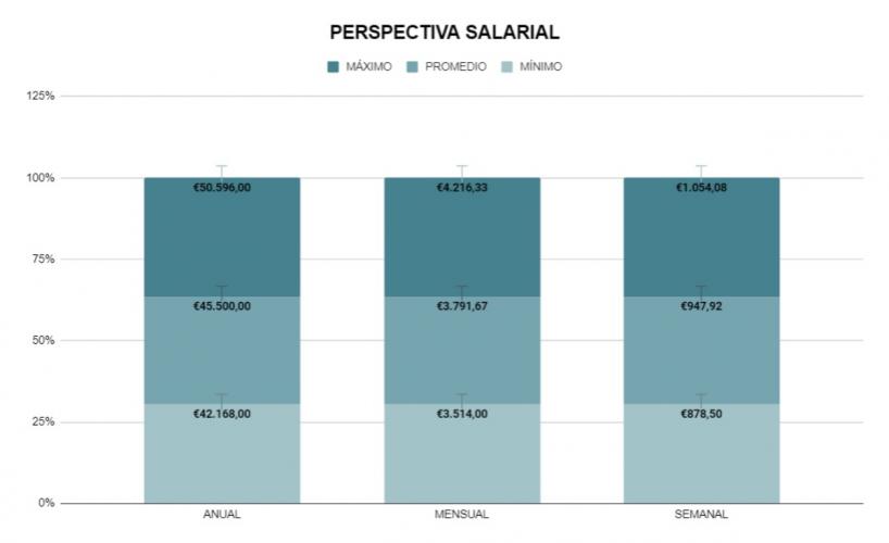 GrÃ¡fica de la perspectiva salarial de registrador de la propiedad