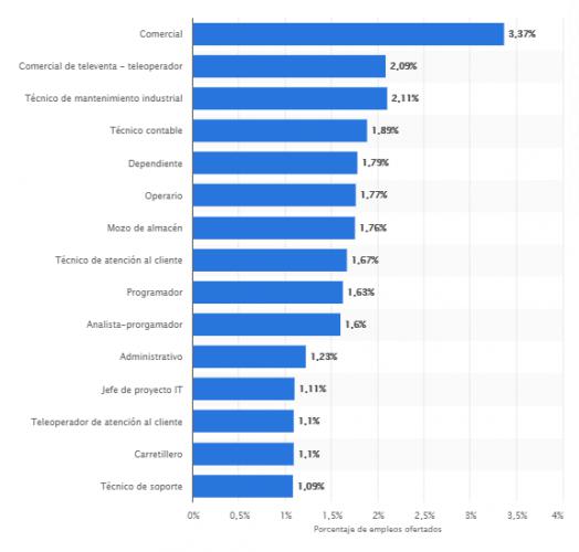 Ofertas de empleo por sector