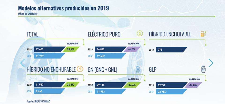 Estadisticas de producciÃ³n por tipo de vehiculo 2019