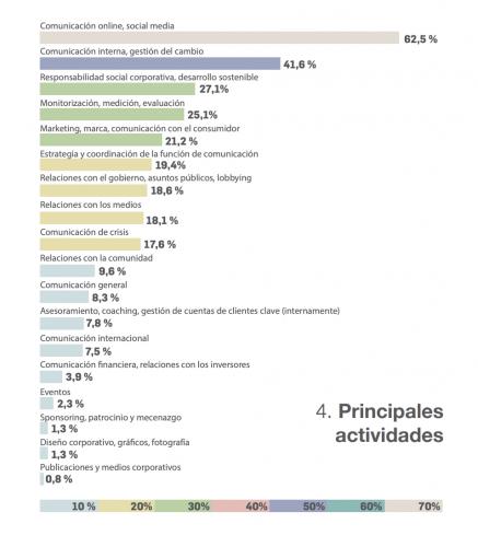 Tareas a las que se dedica el responsable de comunicaciÃ³n