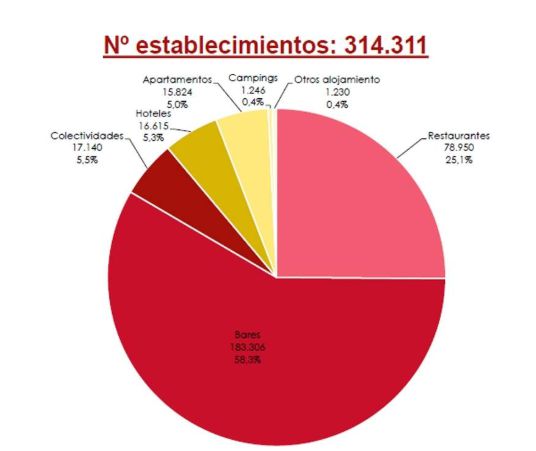 GastronomÃa en España