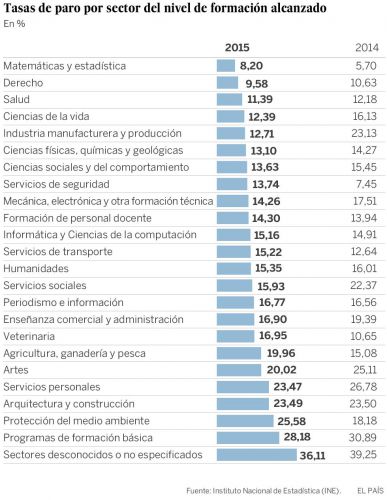 Tasas de paro o desempleo por sector 