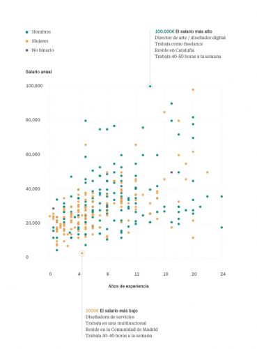 Salarios Disenador Grafico por Edad y Genero 