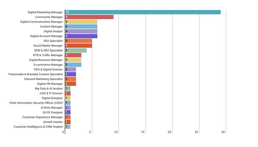 Top 25 Profesiones Digitales en 2019