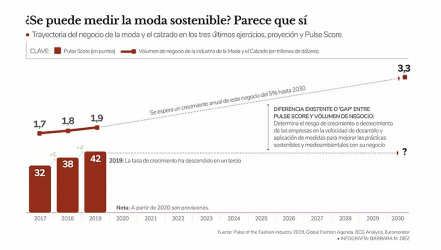 El sector Moda hacia la sostenibilidad