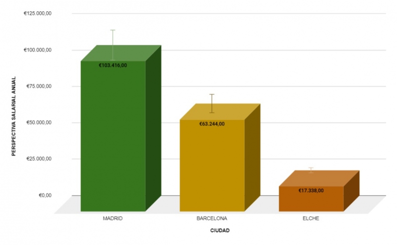 Perspectiva salarial