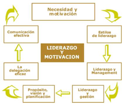 CAPACIDAD DE LIDERAZGO Y MOTIVACIÓN LAS CUALIDADES MÁS VALORADAS POR LAS EMPRESAS imagen 1