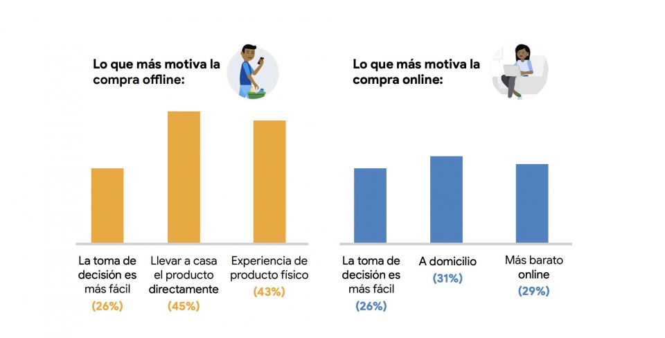 Retail Sales online offline