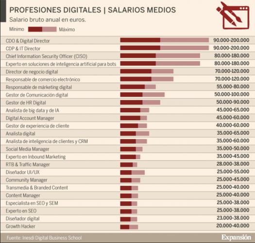 Salarios Medios Profesiones Digitales 2019 2020
