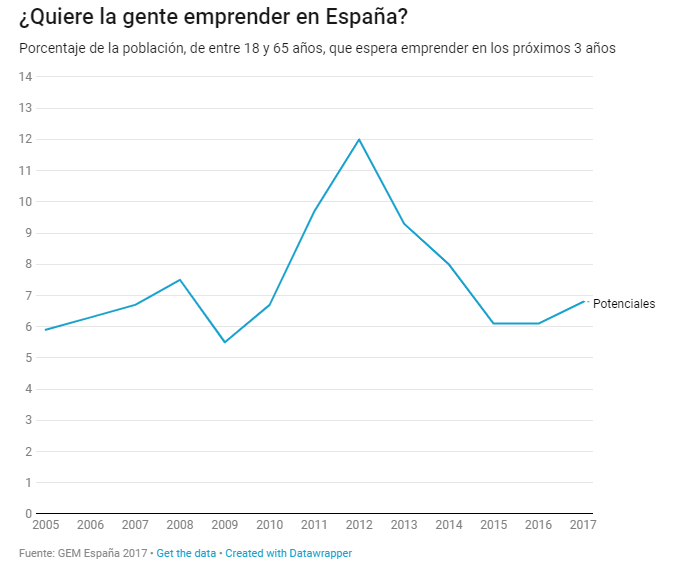 Emprendedores en EspaÃ±a