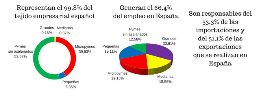 Pymes en EspaÃ±a