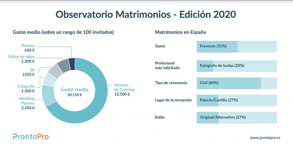 Observatorio Sector Bodas 2020