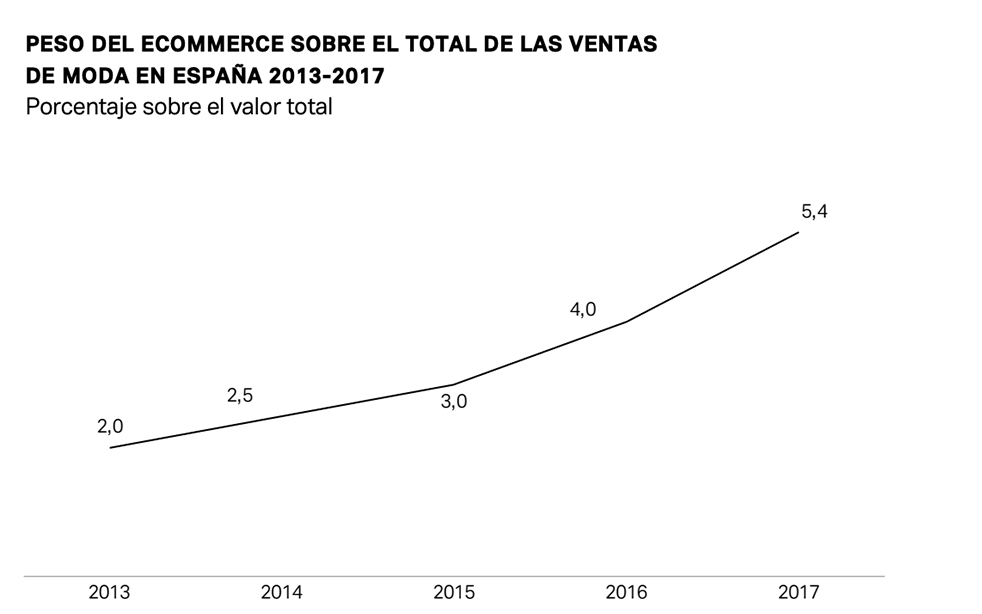 El peso del Ecommerce en las ventas de Moda en España