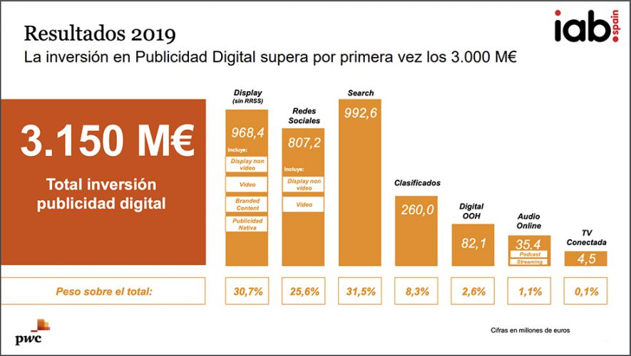 Inversion en Publicidad Digital e Imagenes 