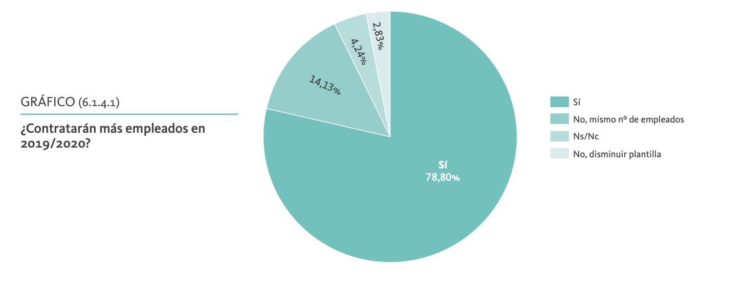 Perspectivas de empleo en 2019 y  2020.