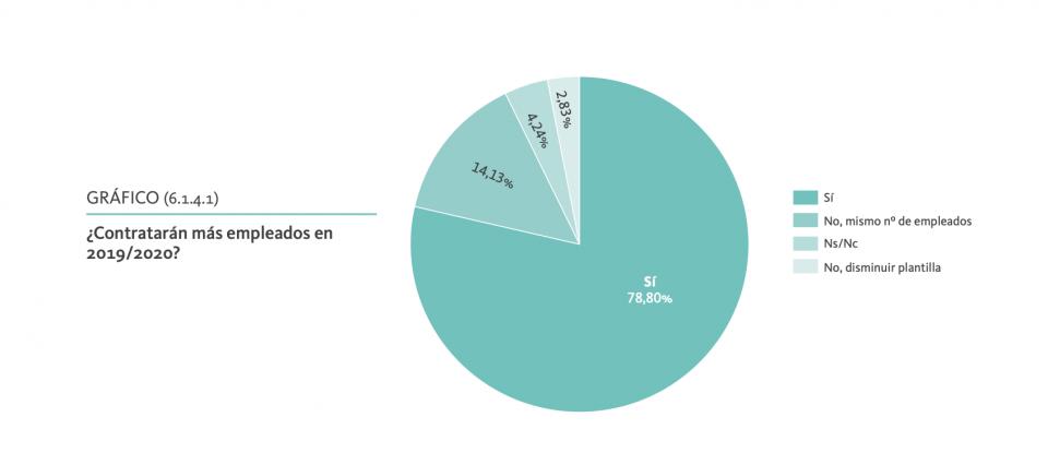 Porcentaje de empresas dispuestas a contratar en 2020