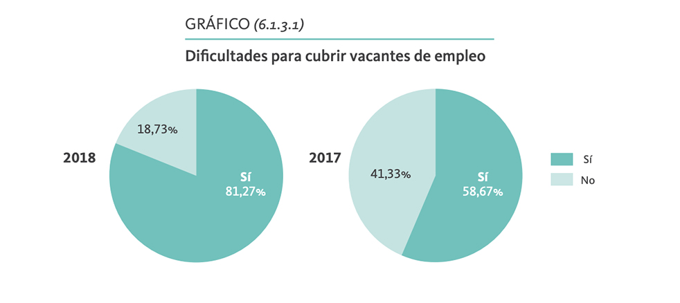 Dificultades de las empresas para cubrir sus vacantes, 2017-2018