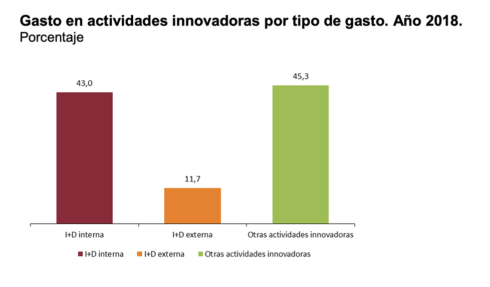 Gasto de empresas en InnovaciÃ³n 2018